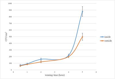 Bacterial contamination of medical face mask wearing duration and the optimal wearing time